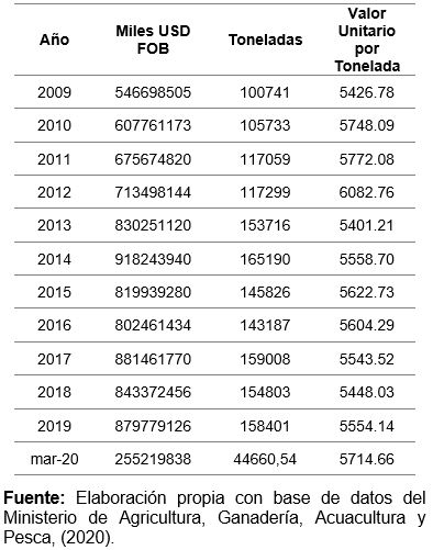 Exportaciones del Sector Florícola en los años 2009 hasta marzo 2020