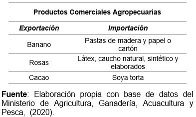 Productos Comerciales de Exportación e Importación Agropecuarios