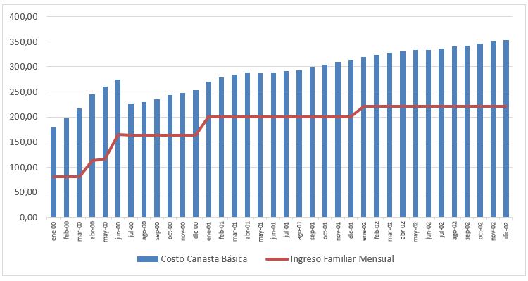 Canasta básica del Ecuador en el Gobierno de Gustavo Noboa (2000 - 2003) (dólares). Fuente: Instituto Ecuatoriano de Estadísticas y Censos (2020) 