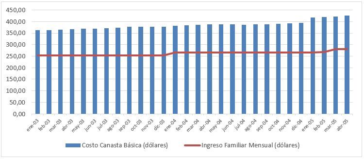 Canasta básica del Ecuador en el Gobierno de Lucio Gutiérrez (2003 - 2004) (dólares). Fuente: Instituto Ecuatoriano de Estadísticas y Censos (2020). 