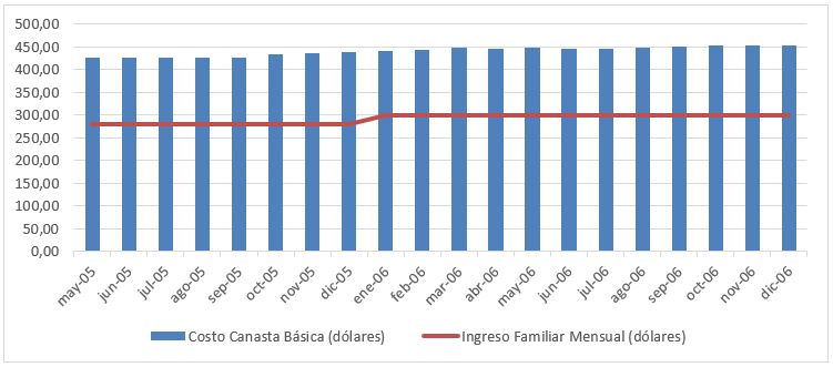 Canasta básica del Ecuador en el Gobierno de Alfredo Palacios (2005 - 2006) (dólares). Fuente: Instituto Ecuatoriano de Estadísticas y Censos (2020)