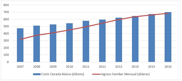 Canasta básica del Ecuador en el Gobierno de Rafael Correa (2007 - 2016) (dólares). Fuente: Instituto Ecuatoriano de Estadísticas y Censos (2020)