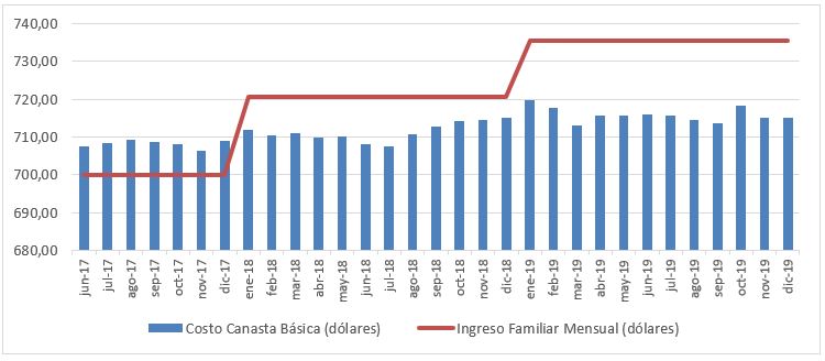 Canasta básica del Ecuador en el Gobierno de Lenin Moreno (2017 - actualidad) (dólares). Fuente: Instituto Ecuatoriano de Estadísticas y Censos (2020)