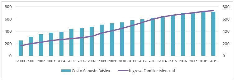 Canasta básica del Ecuador. Fuente: Instituto Ecuatoriano de Estadísticas y Censos (2020)