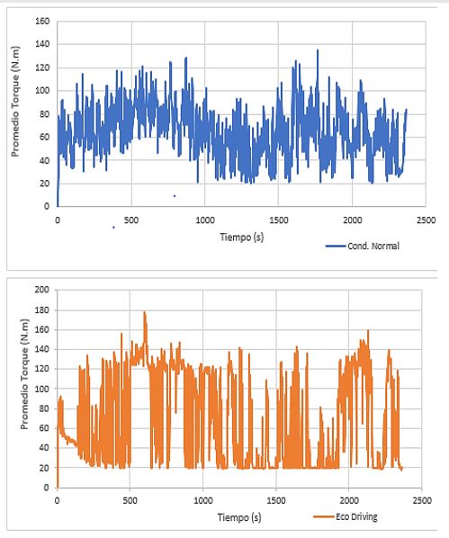 Comparativo gráfico del torque en (N.m) en función del tiempo para Conducción Normal y Conducción Eco Driving.