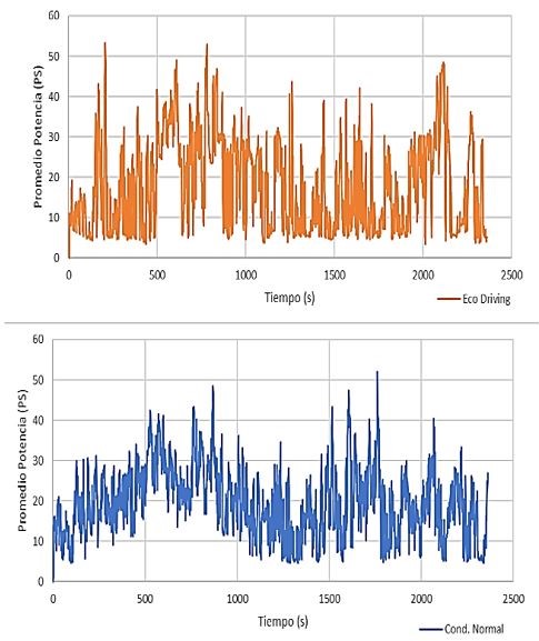 Comparativo de la potencia en (PS) en función del tiempo en segundos para Conducción Normal y Conducción Eco Driving.