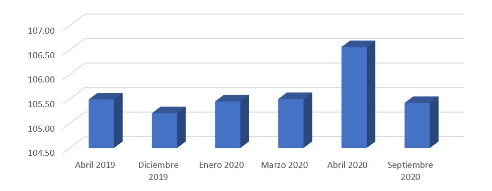Índice de Precios al Consumido