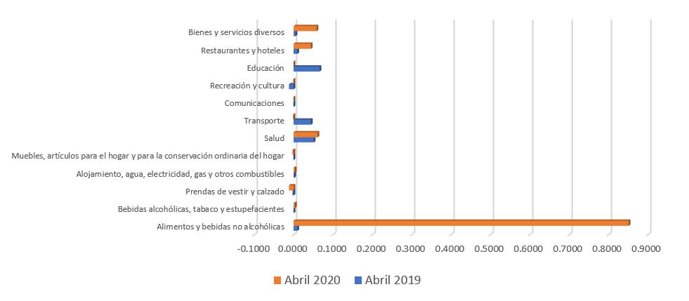 Incidencia mensual por división de consumo