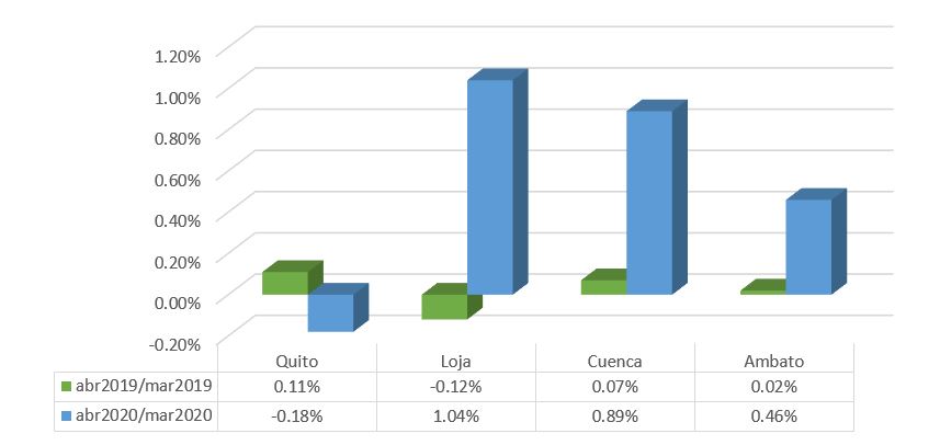 Variación mensual. Región Sierra.