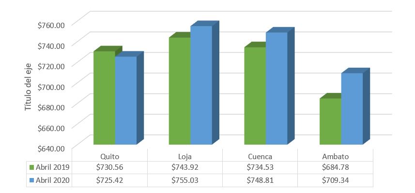 Canasta Básica Familiar Sierra. Abril 2020