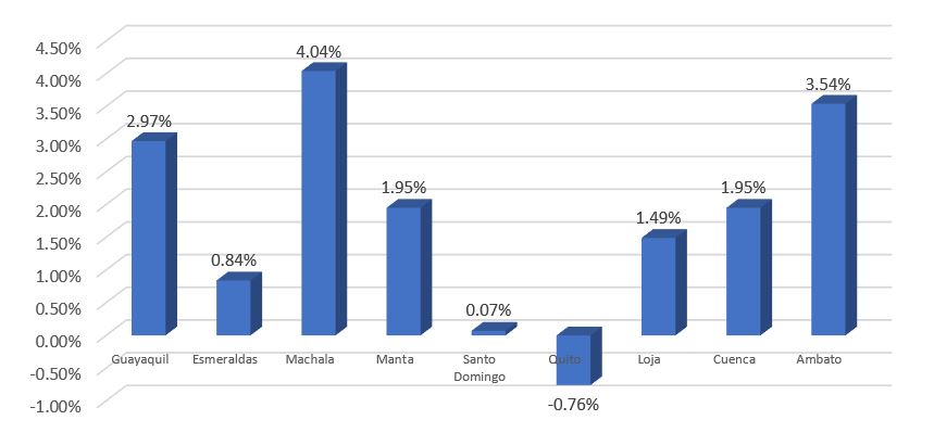 Variación Canasta Básica Familiar. Abril 2020