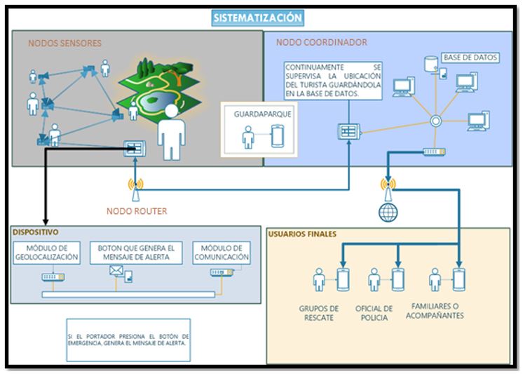 Arquitectura del prototipo. Fuente: Autoría propia