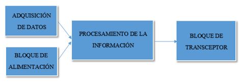 Diagrama de bloques Nodo Sensor. Fuente: Autoría propia