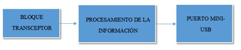Diagrama de bloques Nodo Coordinador. Fuente: Autoría propia