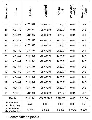 Valores leídos por el GPS NEO-6M del Nodo Sensor