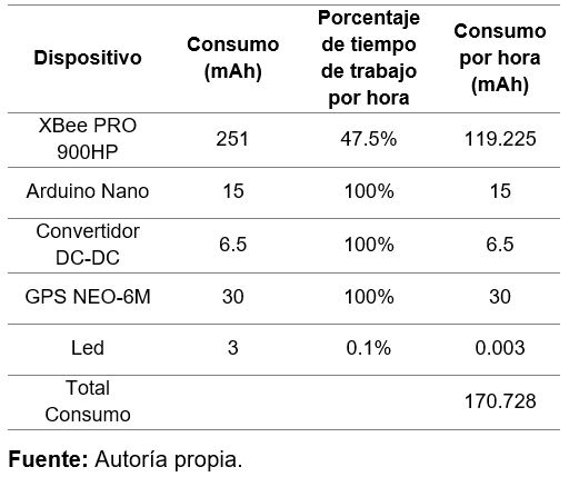 Consumo energético componentes electrónicos