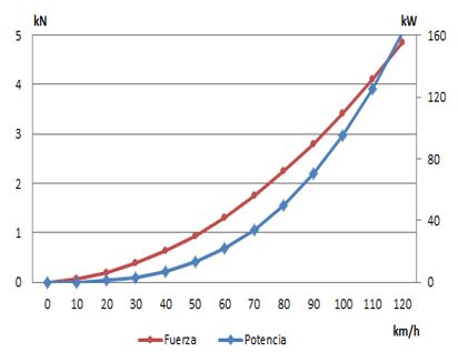 Fuerza y potencia de arrastre para un área frontal mayor. Fuente: Autoría propia