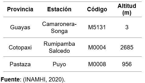 Pronóstico del tiempo