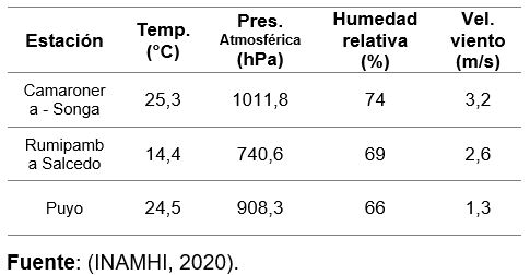 Parámetros atmosféricos.