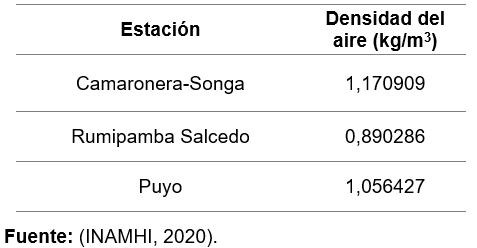 Densidad del aire