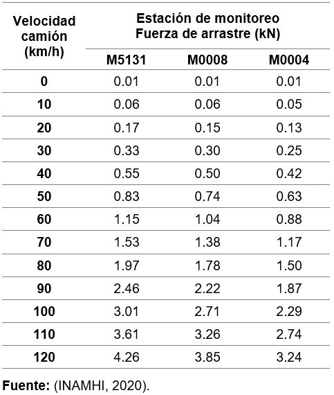 Fuerza de arrastre a diferentes alturas