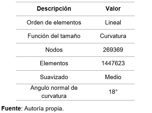 Características de la malla