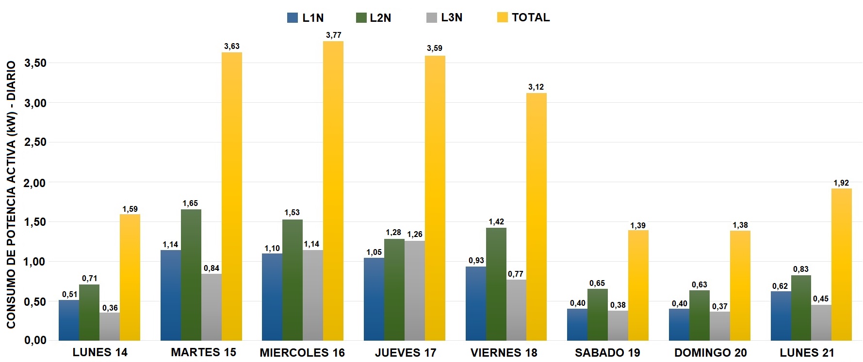 Valores máximos registrados de la potencia activa diaria por fase y total. Fuente: Autoría propia