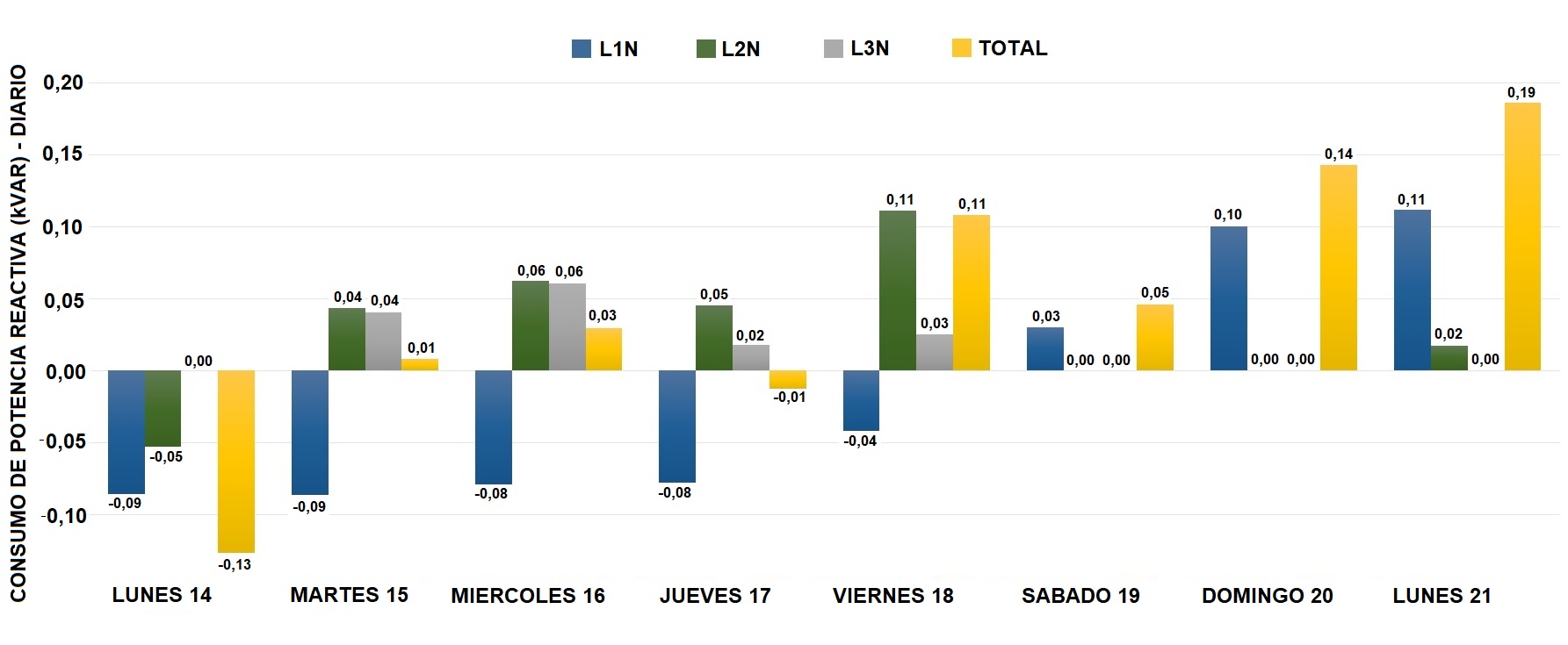 Valores máximos registrados de la potencia reactiva diaria por fase y total. Fuente: Autoría propia