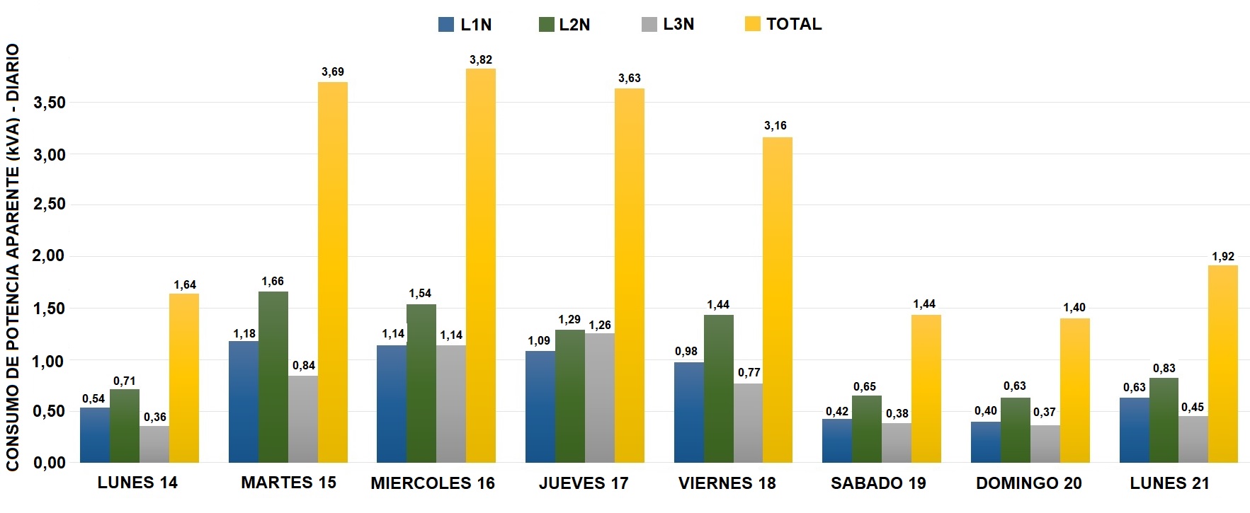 Valores máximos registrados de la potencia aparente diaria por fase y total. Fuente: Autoría propia