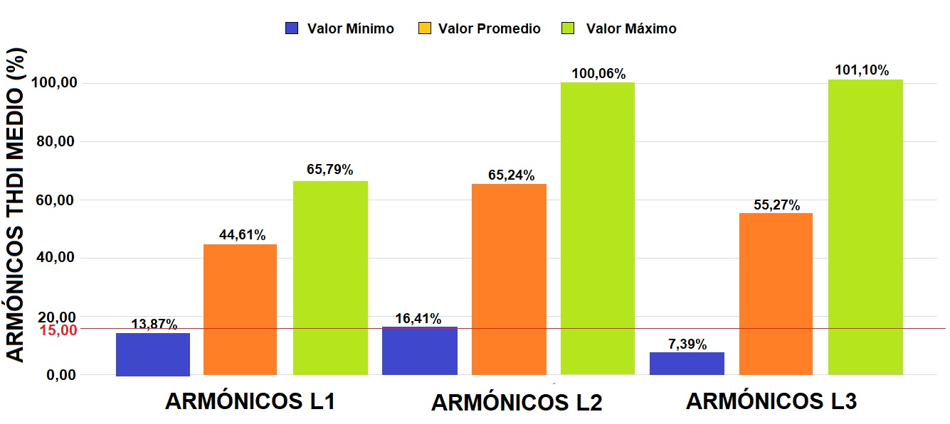 Espectro armónico de los valores medios del THDI mínimo, promedio y máximo por fase