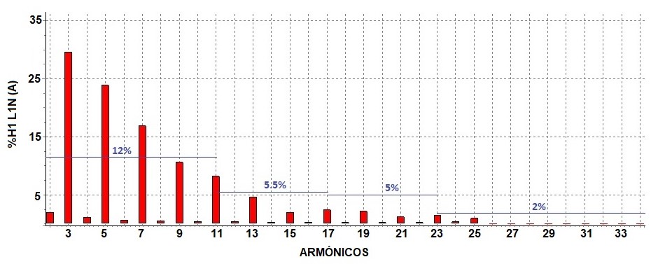 Espectro de la distorsión armónica de voltaje individual para la L1N