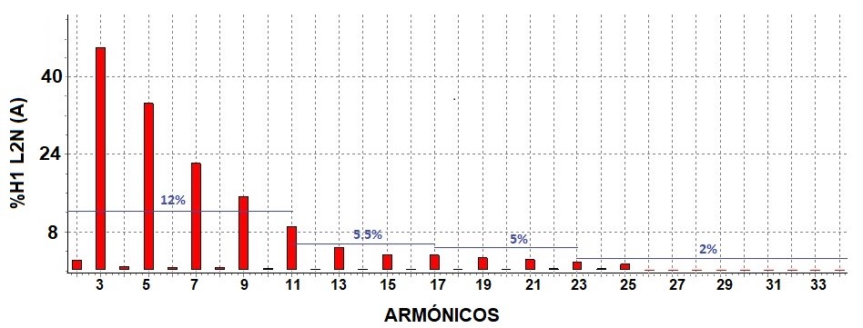 Espectro de la distorsión armónica de voltaje individual para la L2N