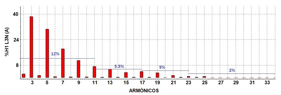 Espectro de la distorsión armónica de voltaje individual para la L3N