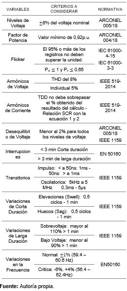 Resumen de las variables eléctricas y valores límites a considerar