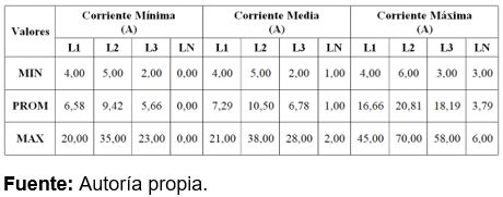 Valores obtenidos de la corriente mínima, promedio, máxima de las fases y neutro