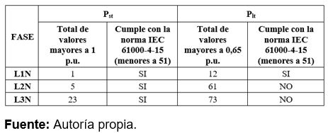 Total de flicker de corta y larga duración para cada línea