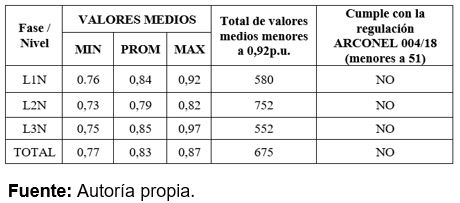 Resultados del análisis de los valores medios del factor de potencia por línea