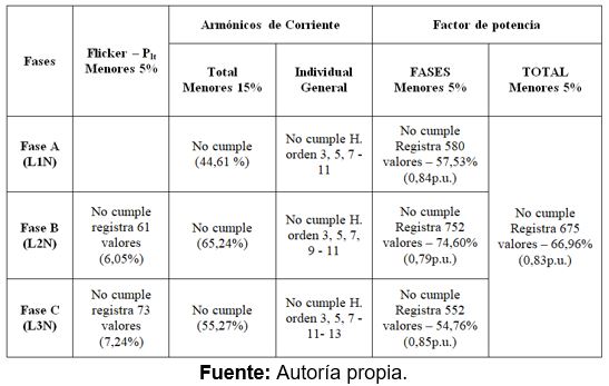 Resumen de los problemas identificados en el análisis calidad de energía para el edificio