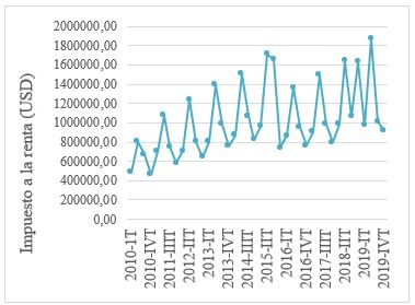 Evolución del IR del Ecuador (USD) a escala trimestral, período 2010-2019. Fuente: Elaboración de autores, con base de datos del SRI