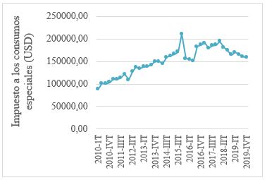 Evolución del ICE del Ecuador (USD) a escala trimestral, período 2010-2019. Fuente: Elaboración de autores, con base de datos del SRI