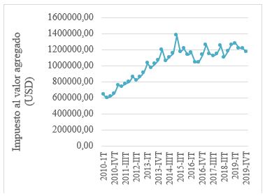 Evolución del IVA del Ecuador (USD) a escala trimestral, período 2010-2019. Fuente: Elaboración de autores, con base a datos del SRI
