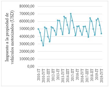 Evolución del IPVM del Ecuador (USD) a escala trimestral, período 2010-2019. Fuente: Elaboración de autores, con base de datos del SRI