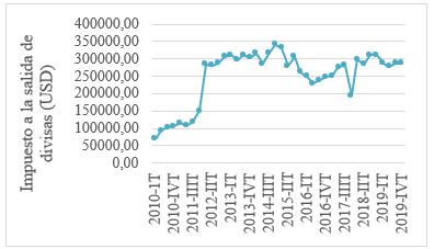 Evolución ISD del Ecuador (USD) a escala trimestral, período 2010-2019. Fuente: Elaboración de autores, con base de datos del SRI