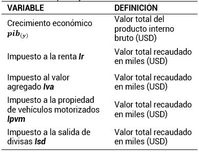 Descripción y abreviatura de las variables