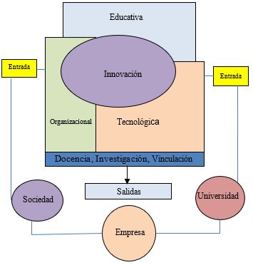 Modelo de innovación de la universidad