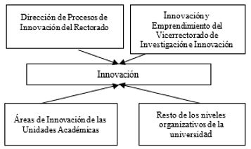 Relacionamiento funcional de la Innovación en la UCACUE