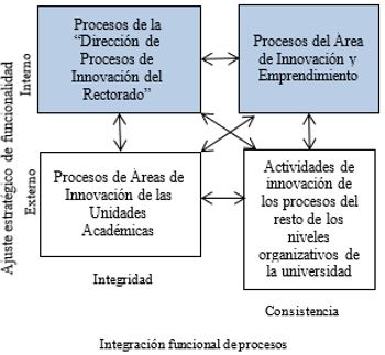 Interacción de procesos que contengan actividades de innovación en la universidad
