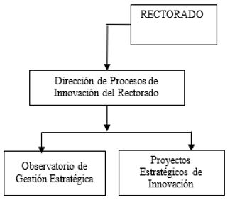 Estructura orgánica de la Dirección de Procesos de Innovación del Rectorado