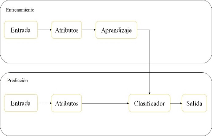 Aprendizaje de Máquina supervisado
