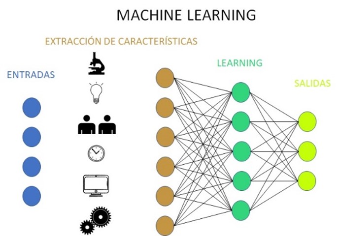 Aprendizaje de Máquina supervisado